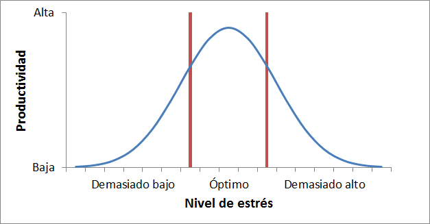 Estrés en el trabajo: cuándo es positivo y cuándo perjudicial